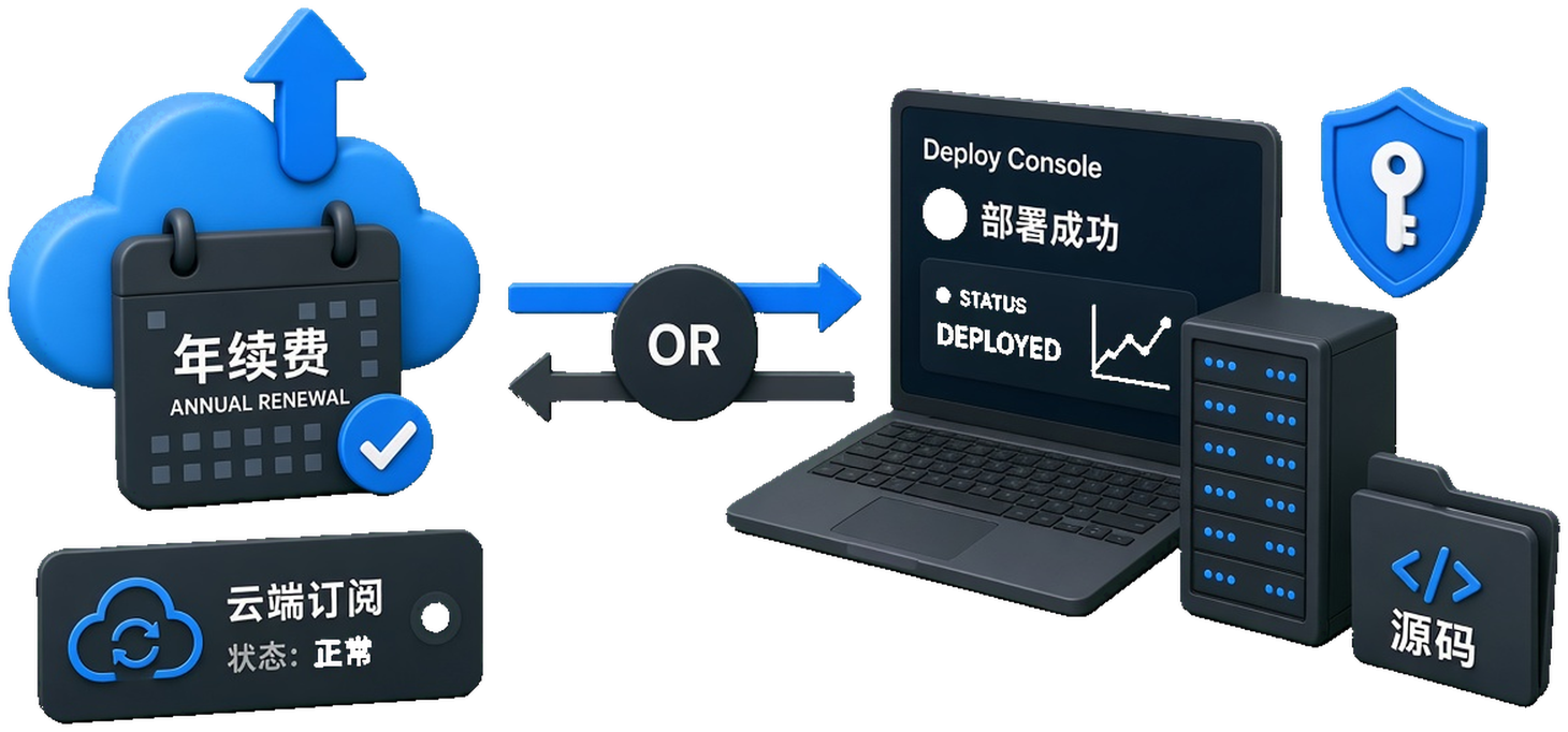 把沃防伪SaaS年续费与源码私有化部署场景