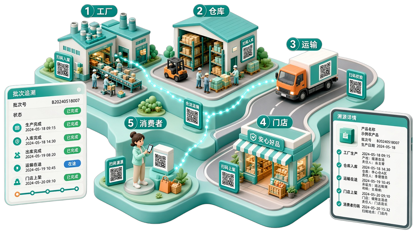 把沃防伪全链路溯源场景:生产仓储物流终端流通路径可追溯